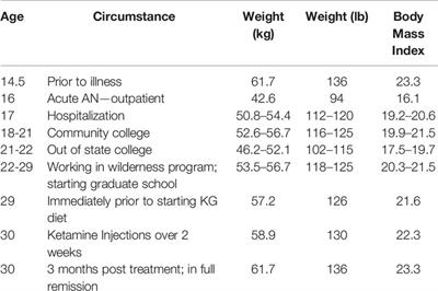 Remission from Chronic Anorexia Nervosa With Ketogenic Diet and Ketamine: Case Report